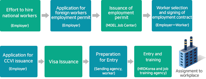 Employment Procedure