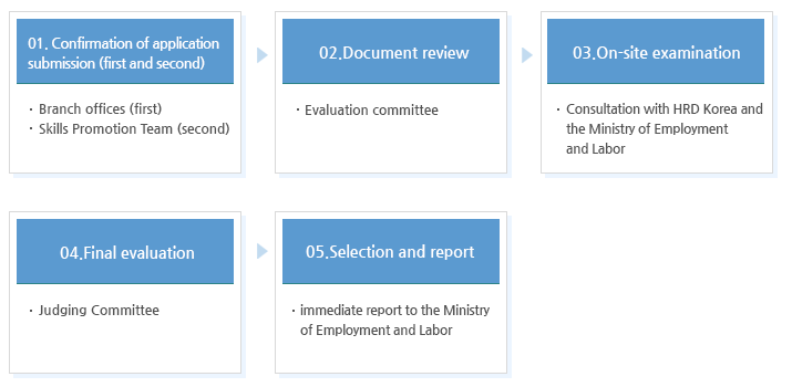 Selection procedure